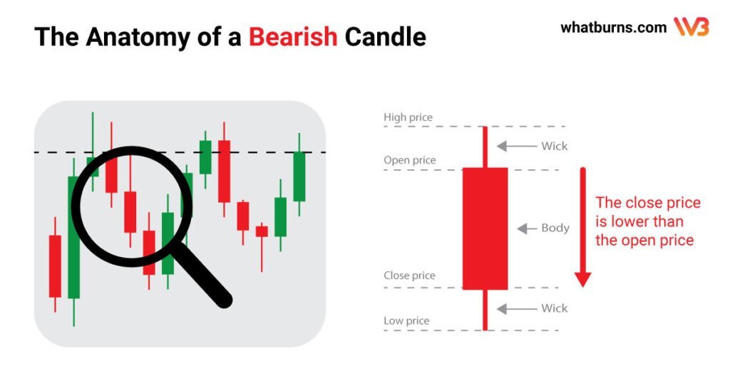 Anatomy of a bearish candle